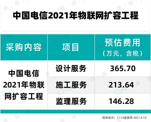 中國電信啟動(dòng)2021年物聯(lián)網(wǎng)擴(kuò)容工程服務(wù)集采，推動(dòng)物聯(lián)網(wǎng)應(yīng)用服務(wù)發(fā)展