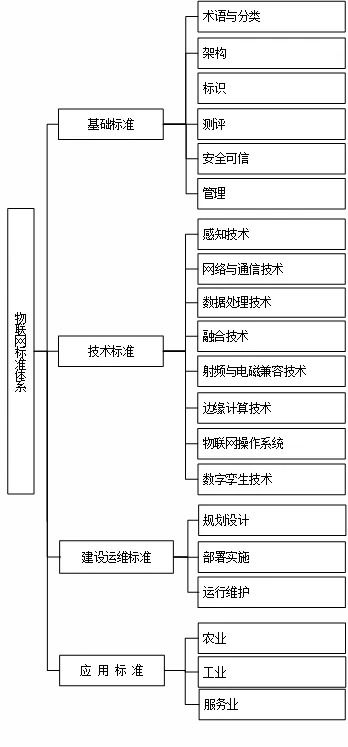 工信部 國家標準委聯合印發 物聯網標準體系建設指南 2024版