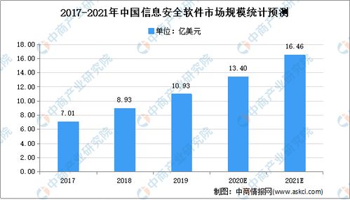2020年中國網(wǎng)絡(luò)信息安全行業(yè)總結(jié)及2021年發(fā)展前景預(yù)測——聚焦網(wǎng)絡(luò)與信息安全軟件開發(fā)